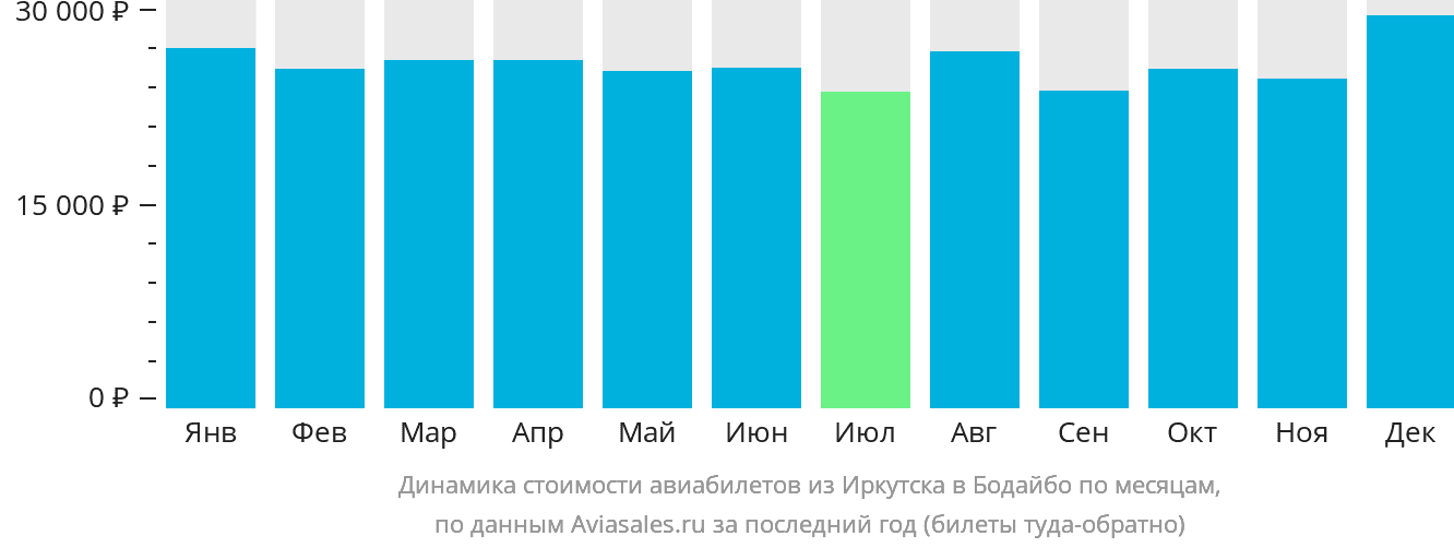 Динамика стоимости авиабилетов из Иркутска в Бодайбо по месяцам