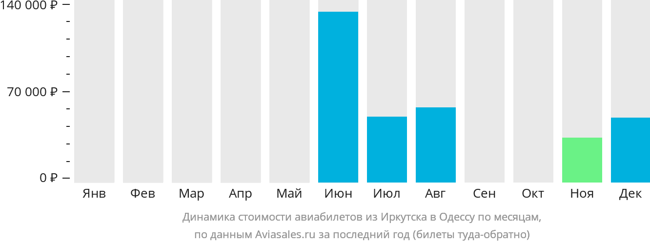 Динамика стоимости авиабилетов из Иркутска в Одессу по месяцам