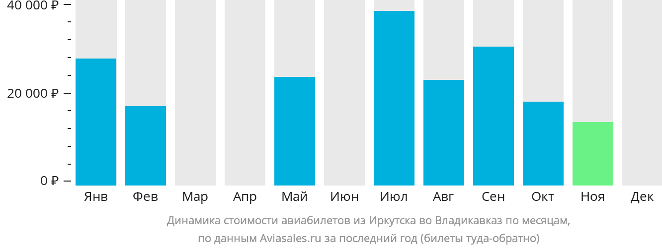 Динамика стоимости авиабилетов из Иркутска во Владикавказ по месяцам
