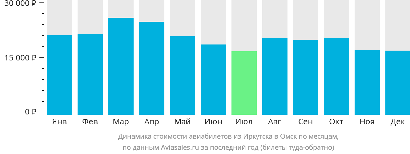 Динамика стоимости авиабилетов из Иркутска в Омск по месяцам