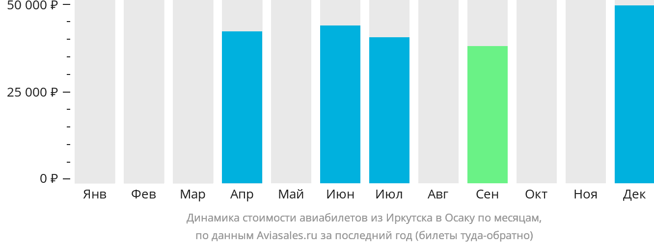 Динамика стоимости авиабилетов из Иркутска в Осаку по месяцам