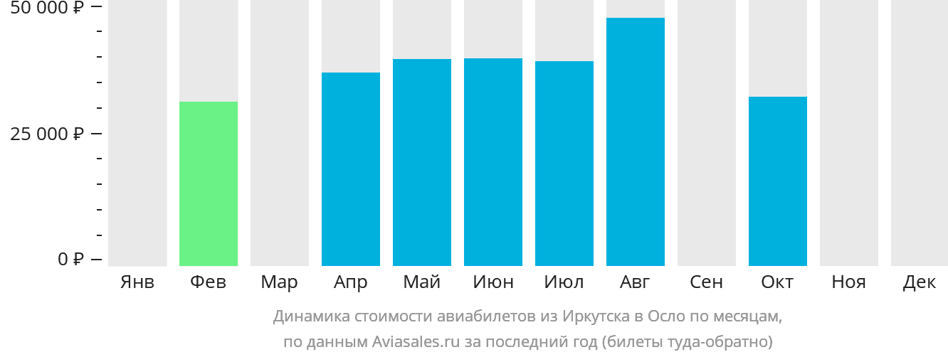 Динамика стоимости авиабилетов из Иркутска в Осло по месяцам