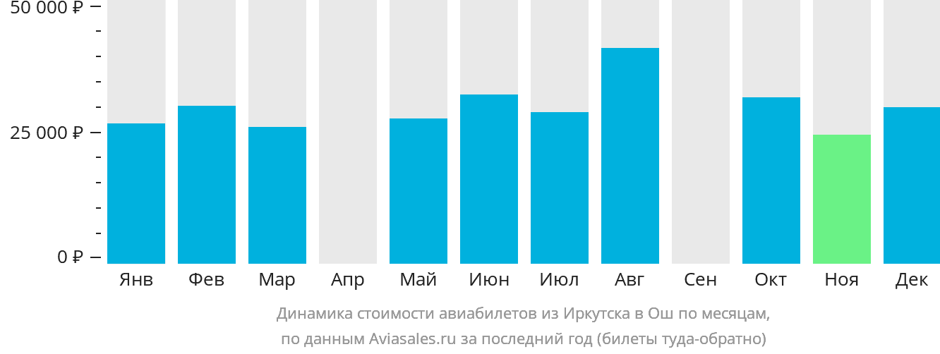 Динамика стоимости авиабилетов из Иркутска в Ош по месяцам