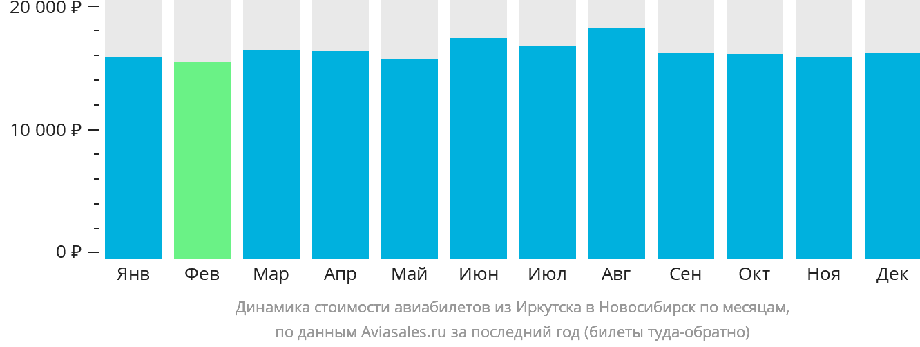 Динамика стоимости авиабилетов из Иркутска в Новосибирск по месяцам