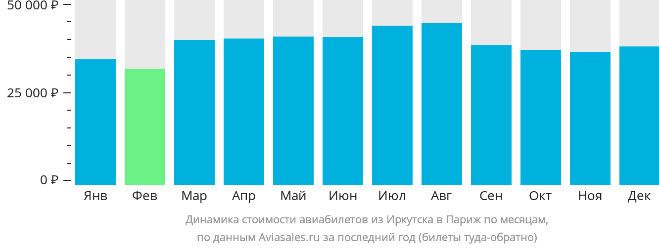 Динамика стоимости авиабилетов из Иркутска в Париж по месяцам