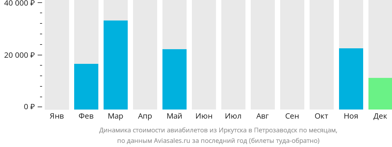 Динамика стоимости авиабилетов из Иркутска в Петрозаводск по месяцам