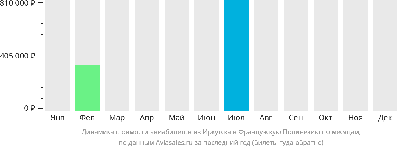 Динамика стоимости авиабилетов из Иркутска в Французскую Полинезию по месяцам