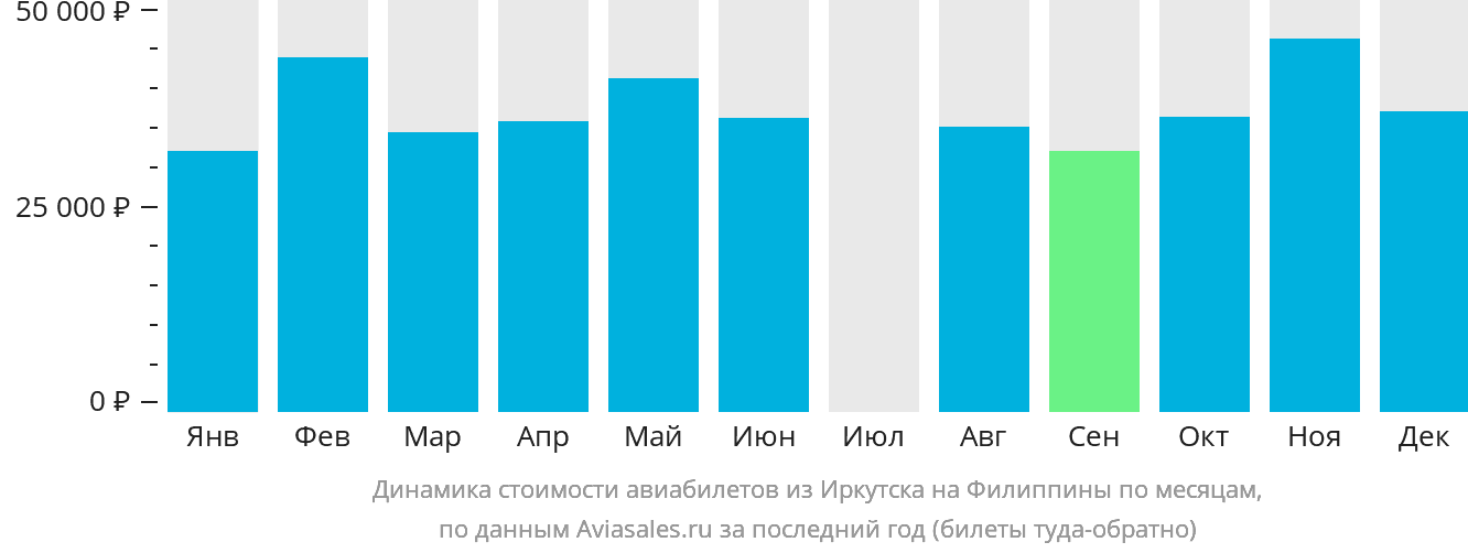 Динамика стоимости авиабилетов из Иркутска на Филиппины по месяцам