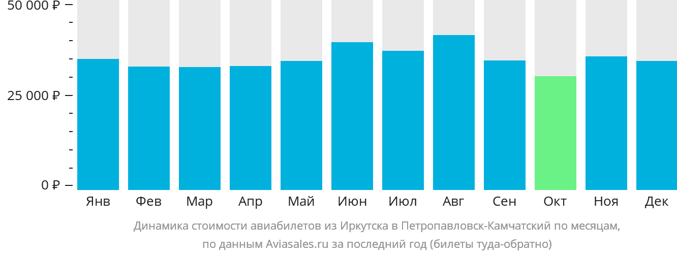 Динамика стоимости авиабилетов из Иркутска в Петропавловск-Камчатский по месяцам