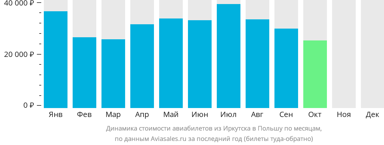 Динамика стоимости авиабилетов из Иркутска в Польшу по месяцам