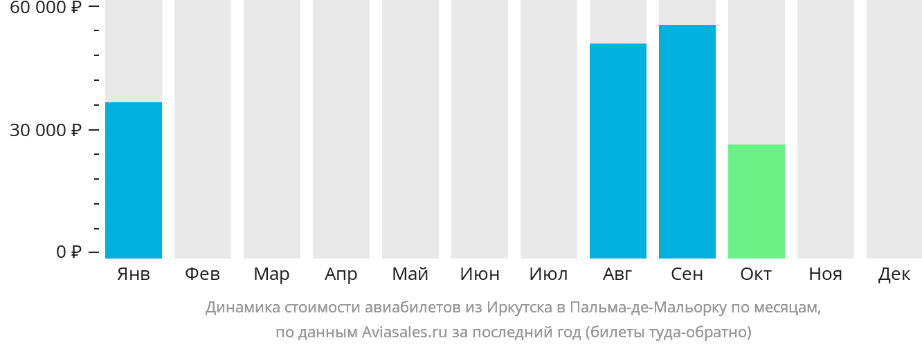 Динамика стоимости авиабилетов из Иркутска в Пальма-де-Майорку по месяцам