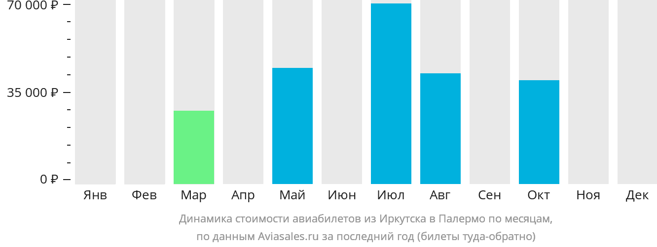 Динамика стоимости авиабилетов из Иркутска в Палермо по месяцам