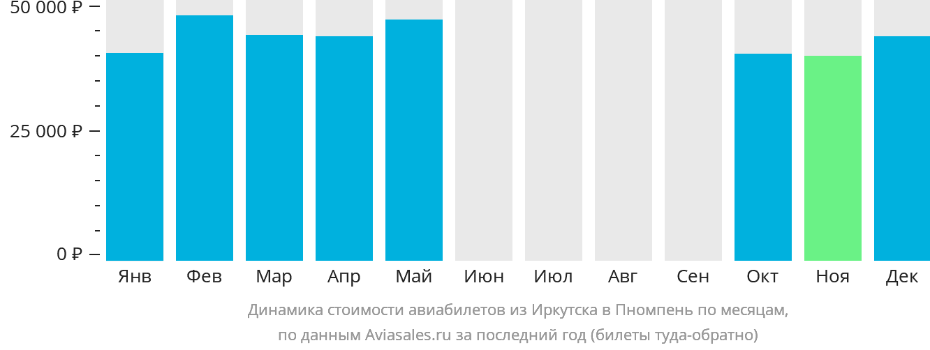 Динамика стоимости авиабилетов из Иркутска в Пномпень по месяцам