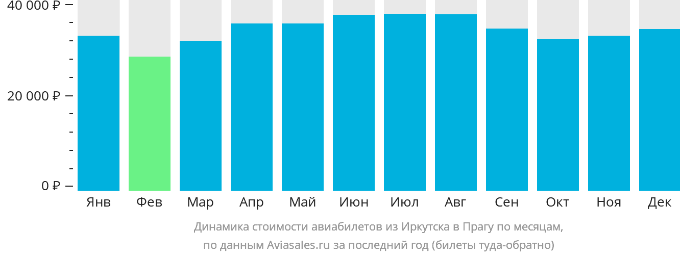 Динамика стоимости авиабилетов из Иркутска в Прагу по месяцам
