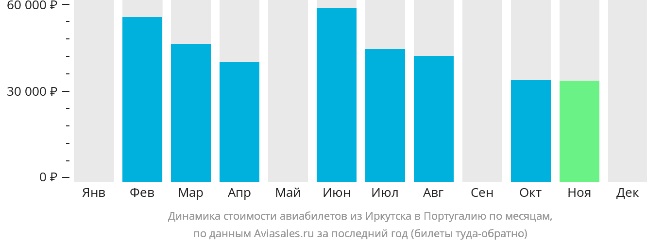 Динамика стоимости авиабилетов из Иркутска в Португалию по месяцам