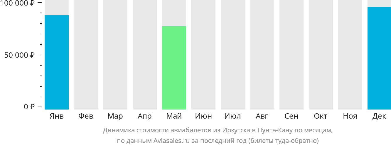 Динамика стоимости авиабилетов из Иркутска в Пунта-Кану по месяцам