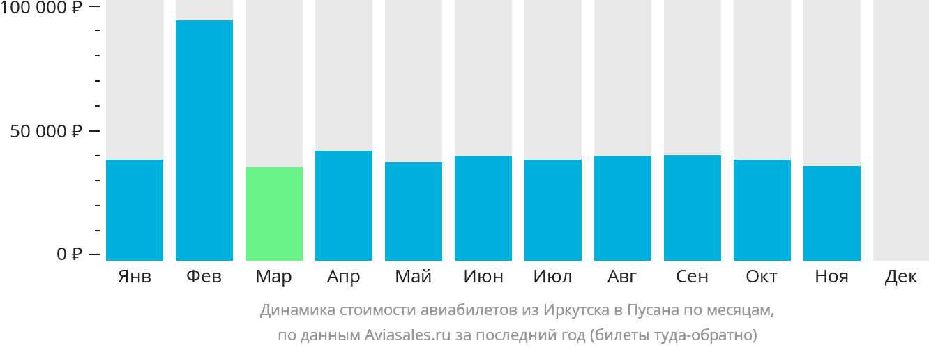 Динамика стоимости авиабилетов из Иркутска в Пусан по месяцам