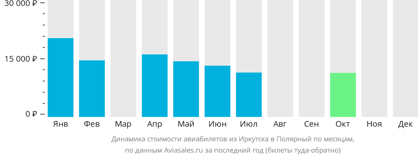 Динамика стоимости авиабилетов из Иркутска в Удачный по месяцам