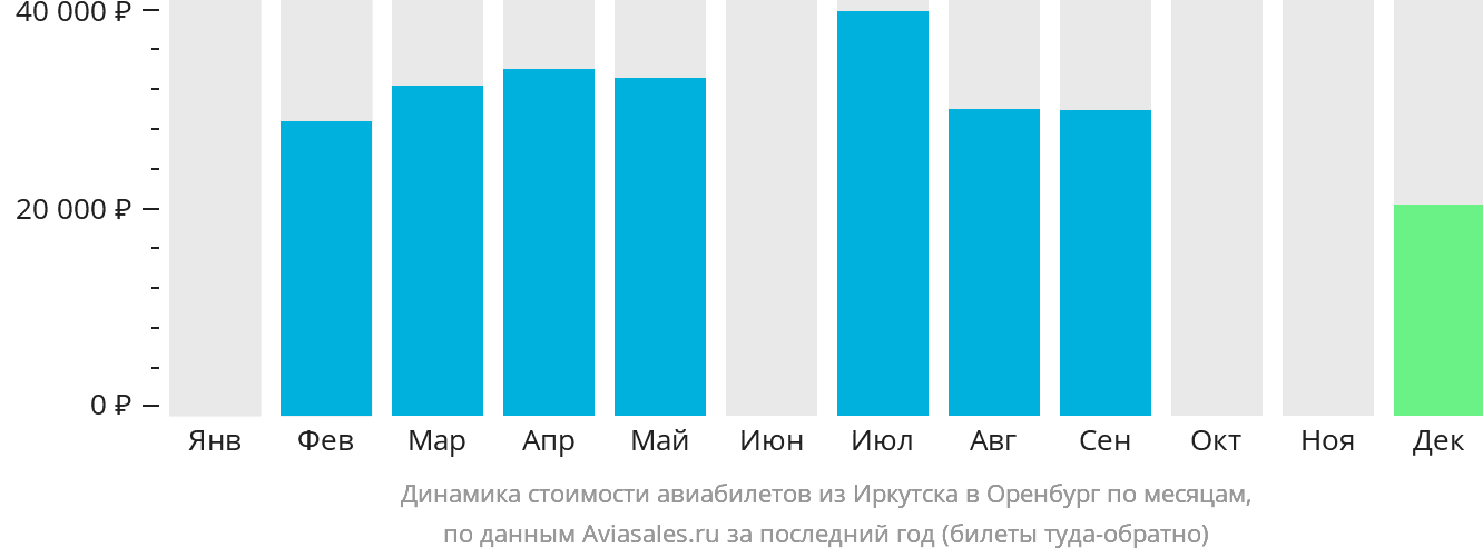 Динамика стоимости авиабилетов из Иркутска в Оренбург по месяцам