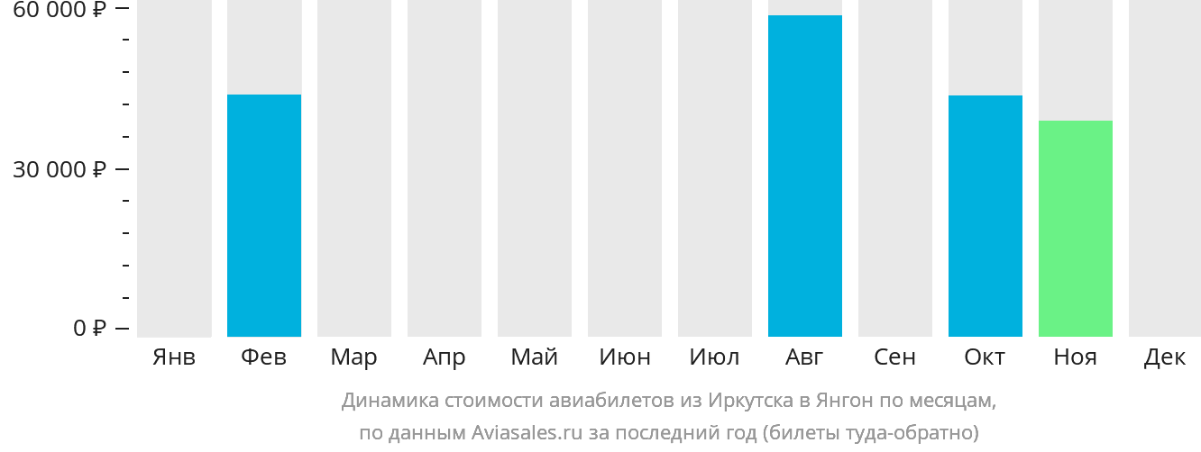 Динамика стоимости авиабилетов из Иркутска в Янгон по месяцам