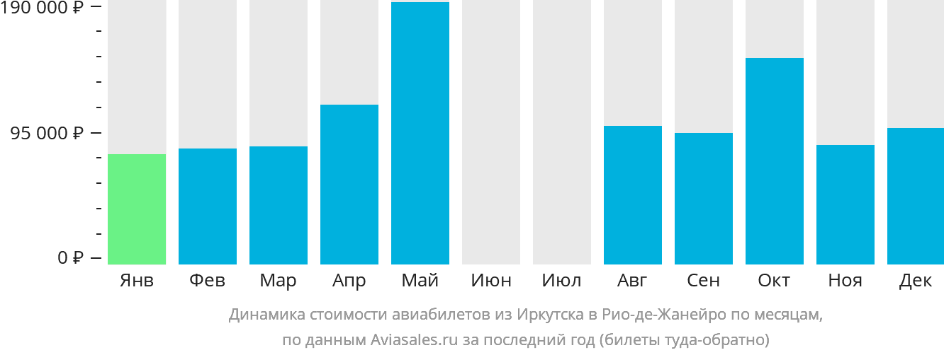 Динамика стоимости авиабилетов из Иркутска в Рио-де-Жанейро по месяцам