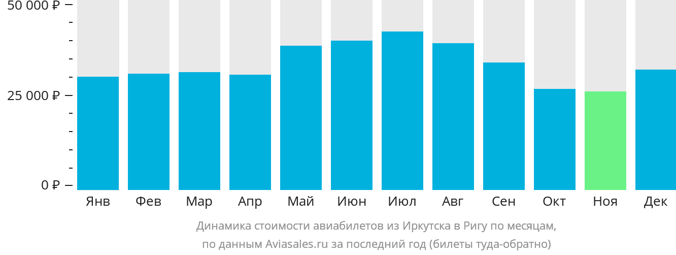 Динамика стоимости авиабилетов из Иркутска в Ригу по месяцам