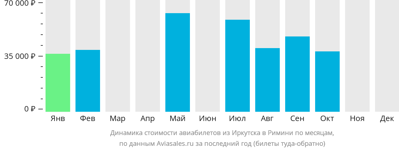 Динамика стоимости авиабилетов из Иркутска в Римини по месяцам