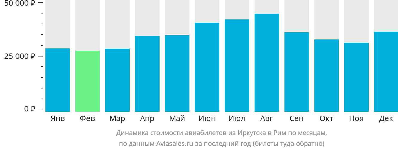Динамика стоимости авиабилетов из Иркутска в Рим по месяцам
