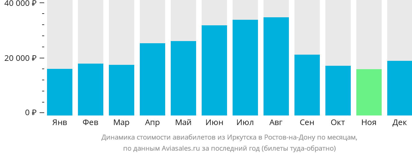 Динамика стоимости авиабилетов из Иркутска в Ростов-на-Дону по месяцам