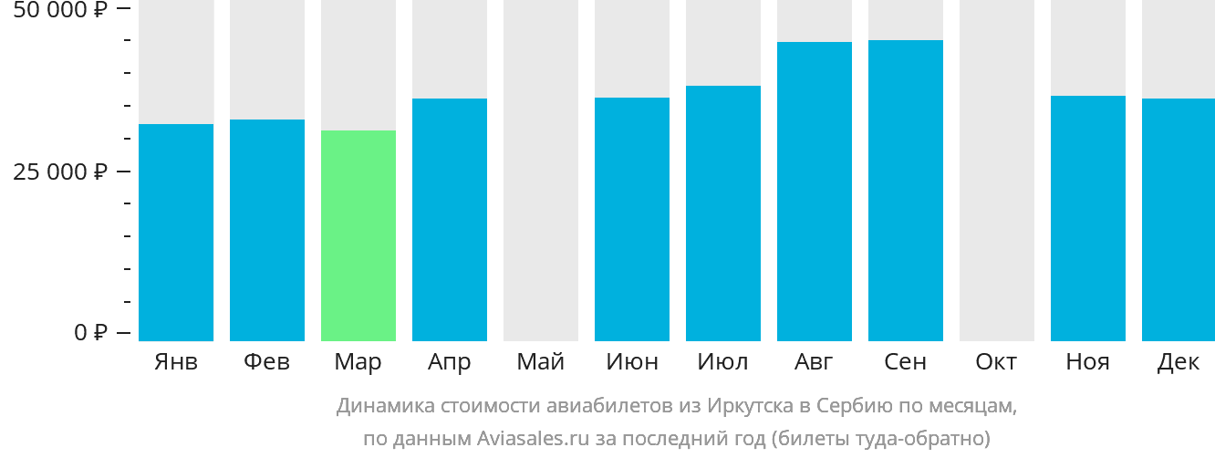 Динамика стоимости авиабилетов из Иркутска в Сербию по месяцам