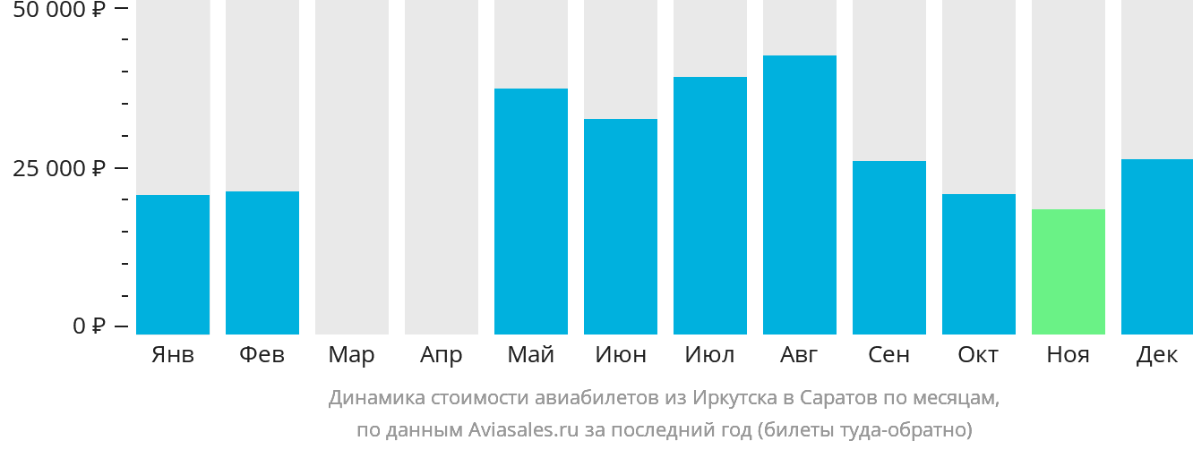 Динамика стоимости авиабилетов из Иркутска в Саратов по месяцам