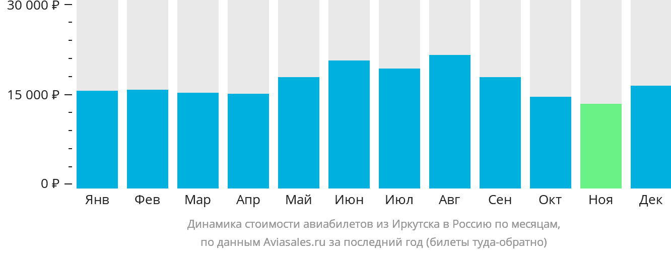 Динамика стоимости авиабилетов из Иркутска в Россию по месяцам
