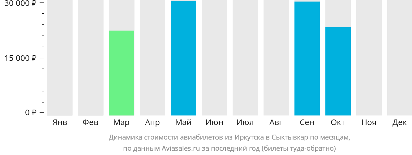 Динамика стоимости авиабилетов из Иркутска в Сыктывкар по месяцам