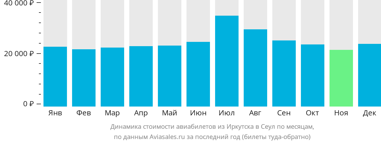 Динамика стоимости авиабилетов из Иркутска в Сеул по месяцам