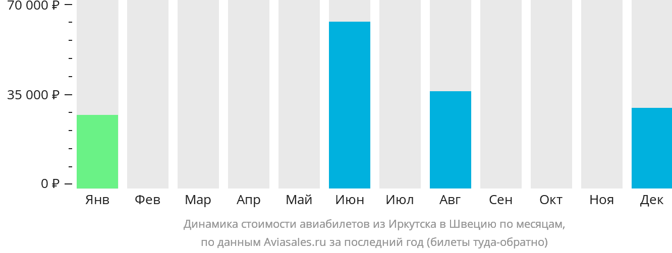 Динамика стоимости авиабилетов из Иркутска в Швецию по месяцам