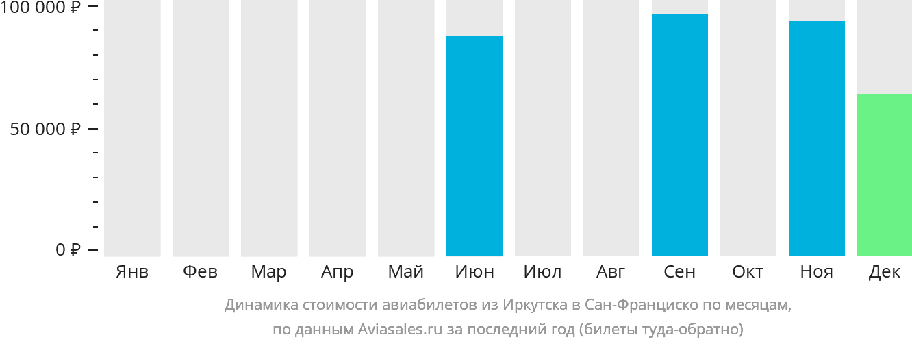 Динамика стоимости авиабилетов из Иркутска в Сан-Франциско по месяцам