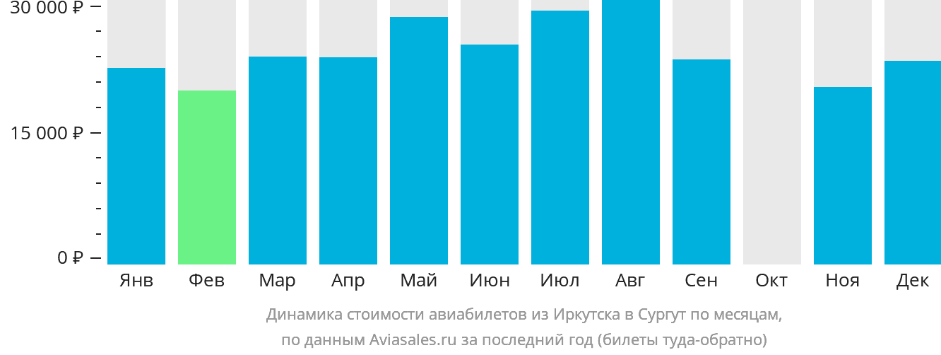 Динамика стоимости авиабилетов из Иркутска в Сургут по месяцам