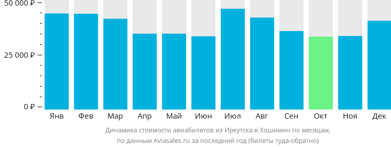 Динамика стоимости авиабилетов из Иркутска в Хошимин по месяцам