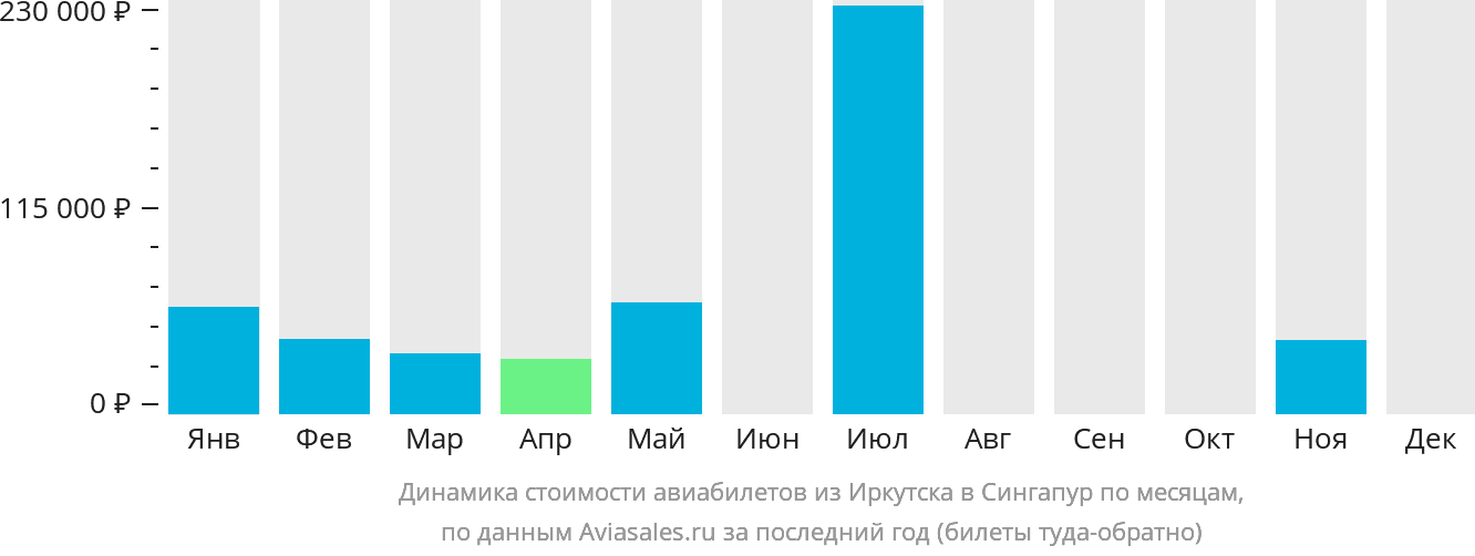 Динамика стоимости авиабилетов из Иркутска в Сингапур по месяцам