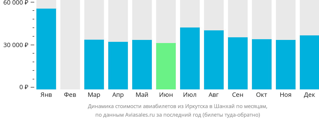 Динамика стоимости авиабилетов из Иркутска в Шанхай по месяцам