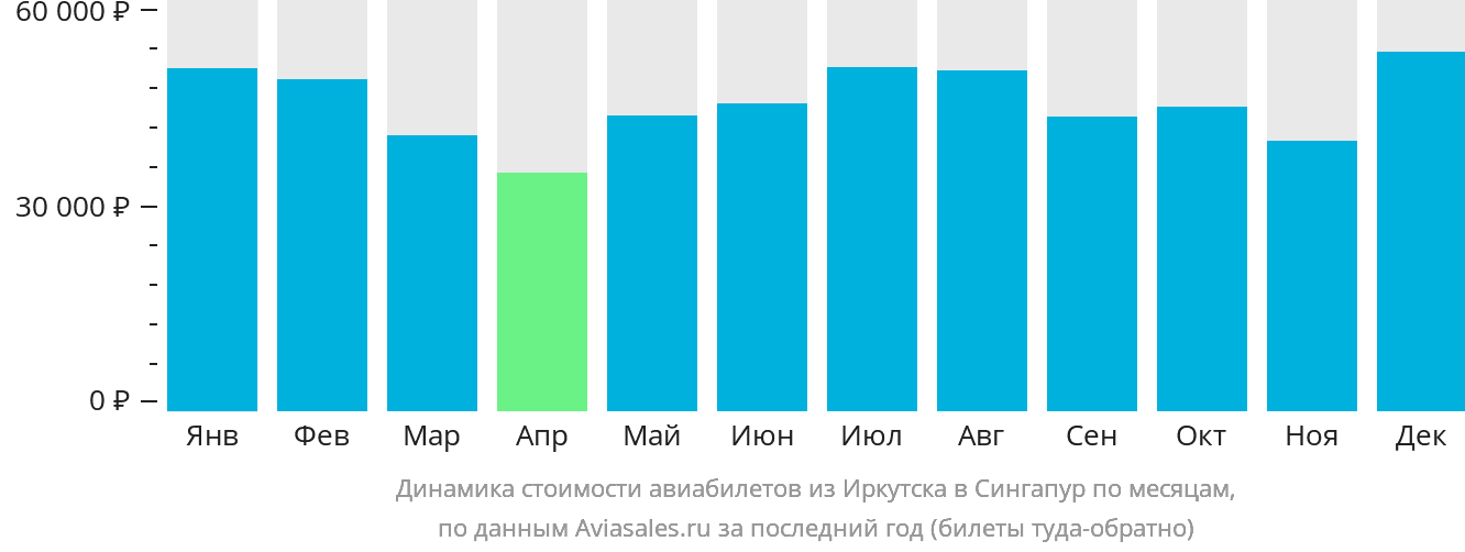 Динамика стоимости авиабилетов из Иркутска в Сингапур по месяцам