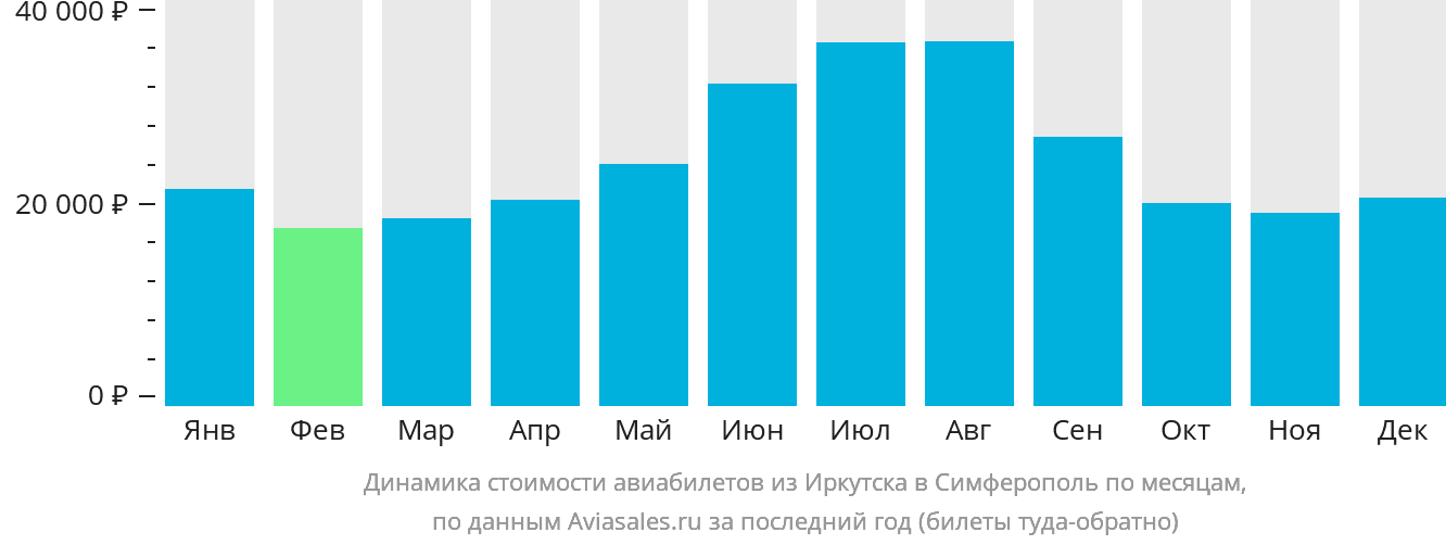 Динамика стоимости авиабилетов из Иркутска в Симферополь по месяцам