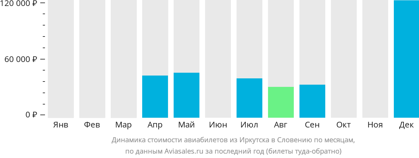 Динамика стоимости авиабилетов из Иркутска в Словению по месяцам