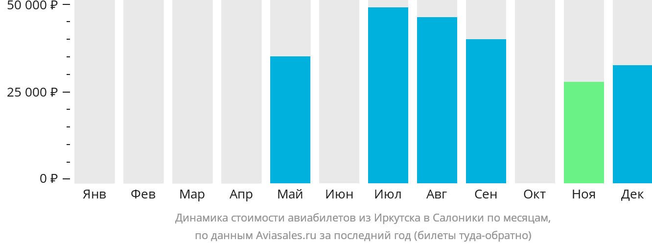Динамика стоимости авиабилетов из Иркутска в Салоники по месяцам