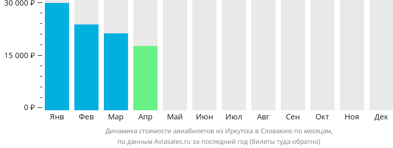 Динамика стоимости авиабилетов из Иркутска в Словакию по месяцам