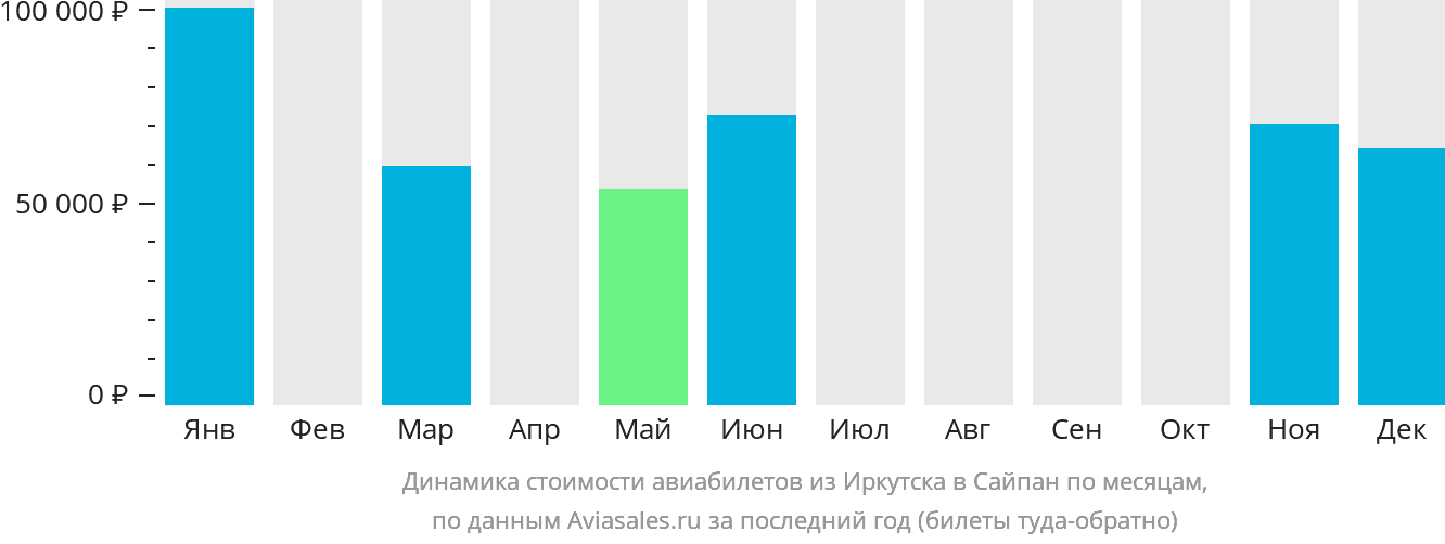 Динамика стоимости авиабилетов из Иркутска в Сайпан по месяцам