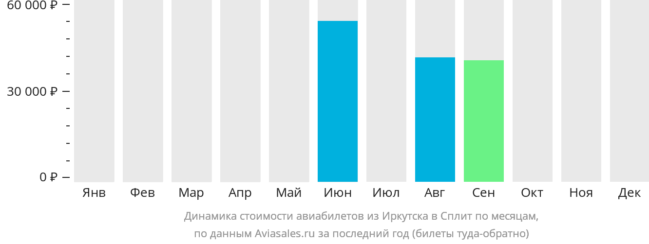 Динамика стоимости авиабилетов из Иркутска в Сплит по месяцам