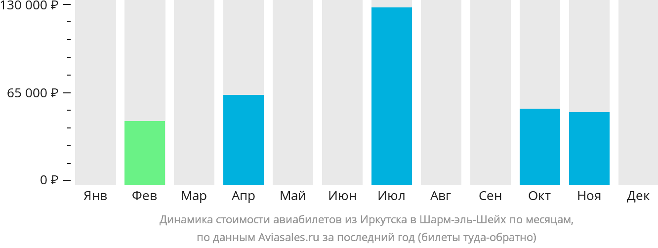 Динамика стоимости авиабилетов из Иркутска в Шарм-эш-Шейх по месяцам