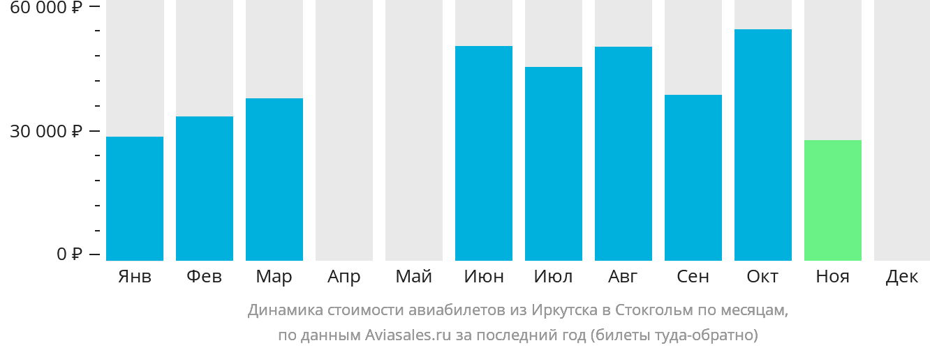 Динамика стоимости авиабилетов из Иркутска в Стокгольм по месяцам