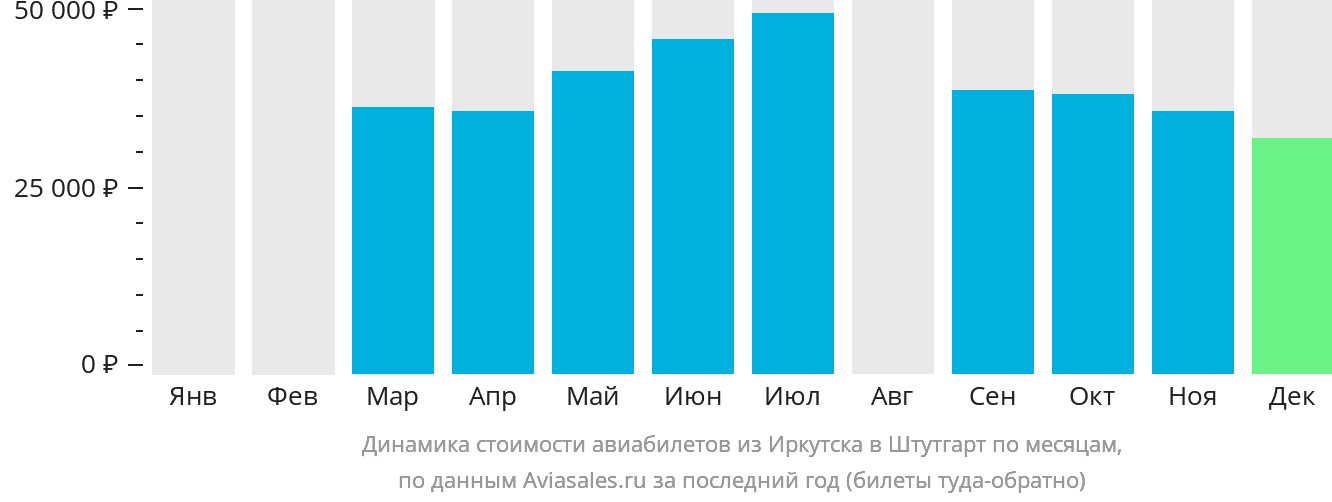 Динамика стоимости авиабилетов из Иркутска в Штутгарт по месяцам